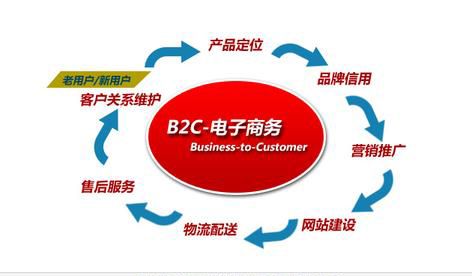 三個方法教你怎麽進行b2c電子商務網站的推廣